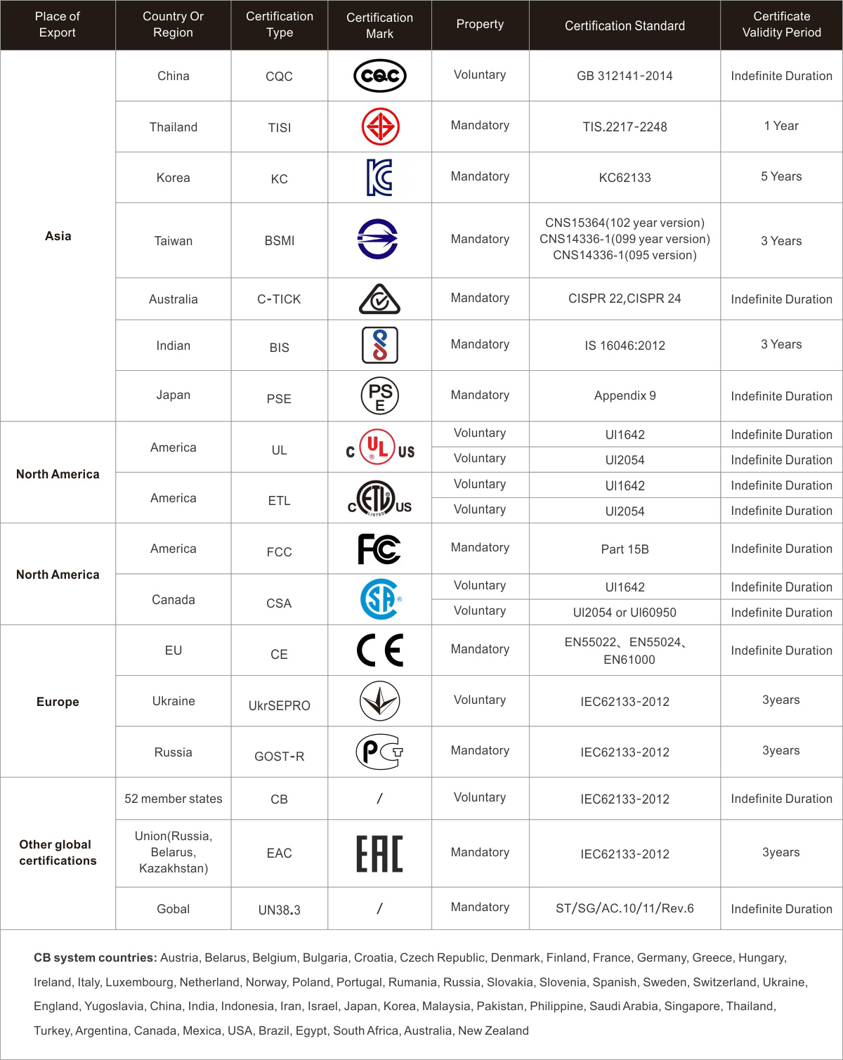 Storage characteristics